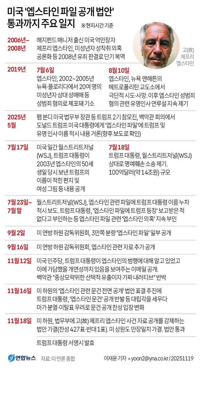 美의회, '엡스타인 파일 공개 법안' 가결…트럼프 서명만 남아(종합) - 3