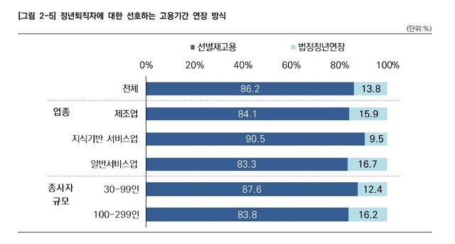 중소기업 86% "법정 정년연장 보다 '선별 재고용'해야"