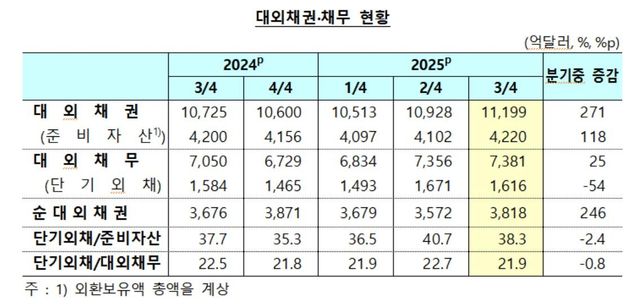 대외 채권·채무 현황