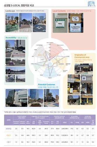 자치구 상권분석 보고서