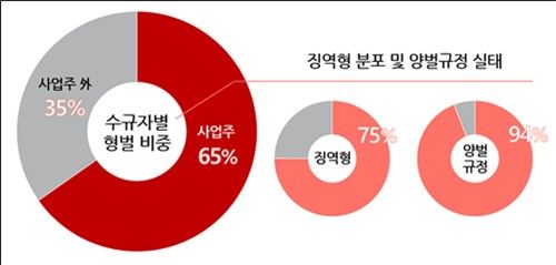 형벌 비중과 징역형 분포 및 양벌규정 실태
