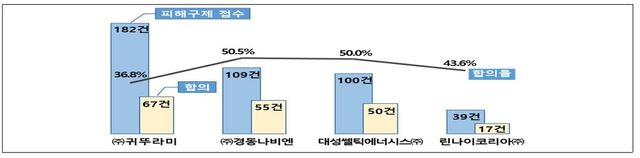 보일러 제조사별 피해구제 신청 및 합의 현황