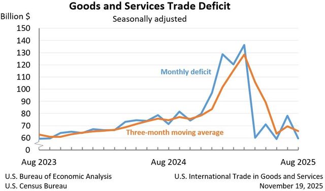 미 무역 적자 추이