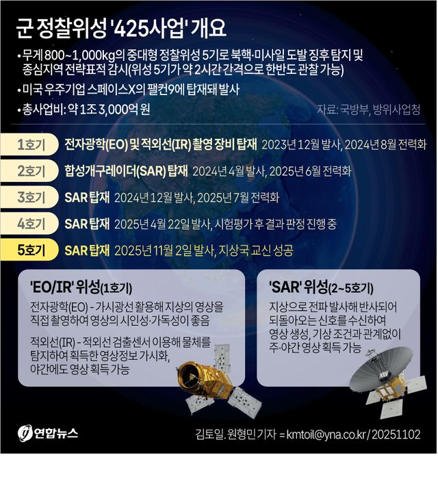 [그래픽] 군 정찰위성 '425사업' 개요