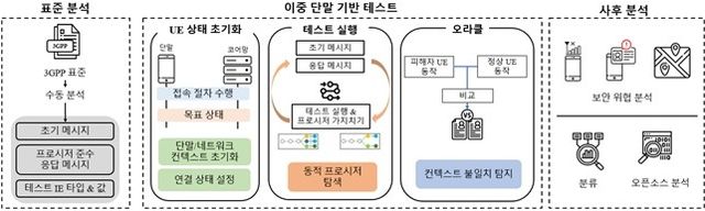 LTE 코어 네트워크에서 새로운 업링크 취약점