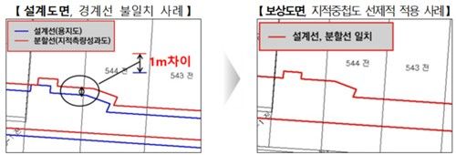 설계도면, 보상도면 일치 사례