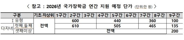 2026년 국가장학금 연간 지원 예정 단가