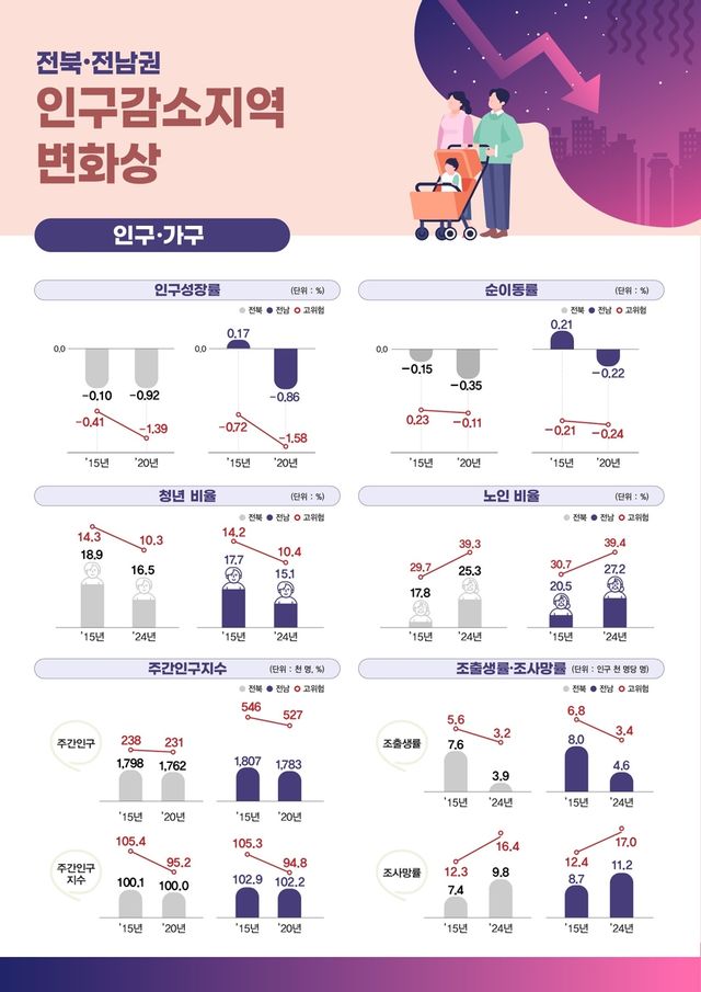 전북·전남권 인구 감소지역 변화상