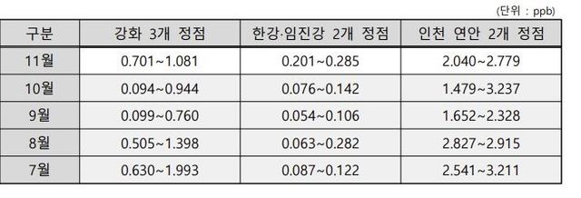 예성강 하구 인근 우라늄 농도 월간 모니터링 결과