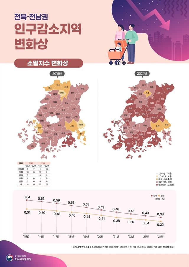 전북·전남권 인구 감소지역 변화상
