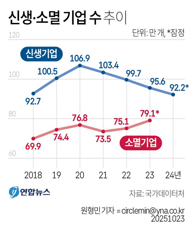 [그래픽] 신생·소멸 기업 수 추이