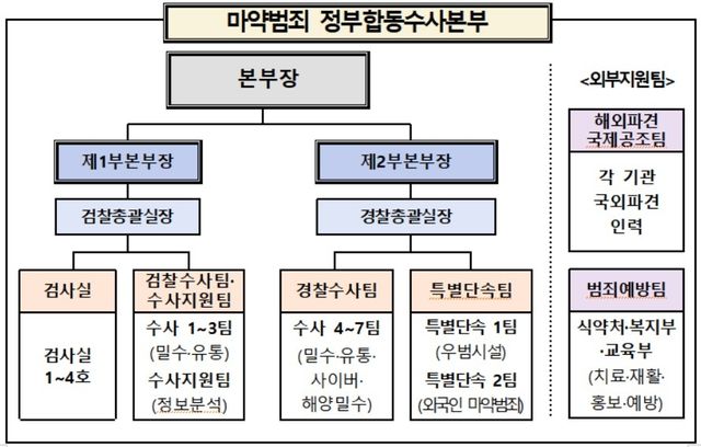 마약범죄 정부합동수사본부 구성