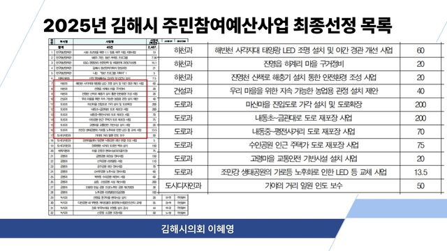 2025년 김해시 주민참여예산사업 최종선정 목록