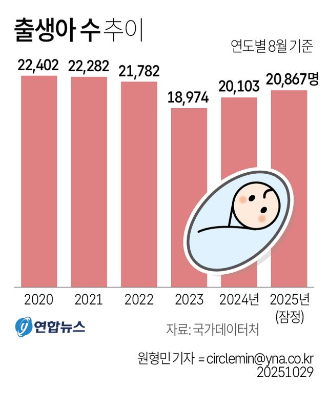 [그래픽] 출생아 수 추이