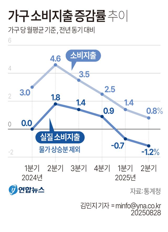 [그래픽] 가구 소비지출 증감률 추이