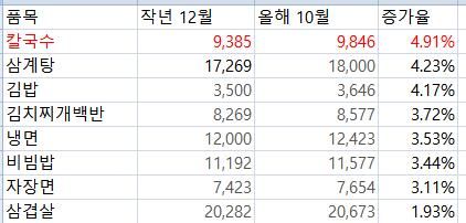 서울지역 외식비 8개 품목 가격 비교