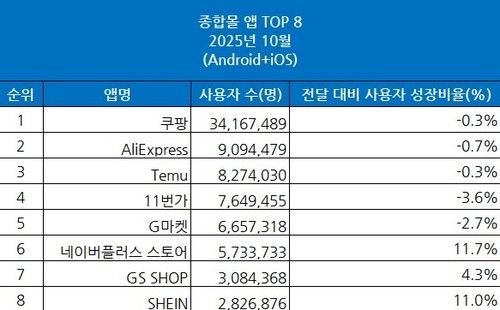10월 주요 종합몰앱 MAU(월간 활성 이용자 수)