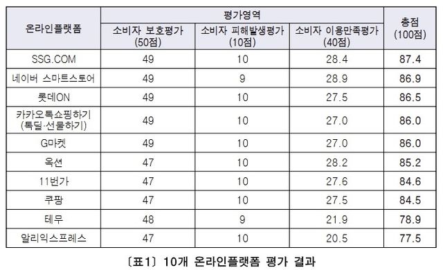 10개 온라인 플랫폼 평가 결과