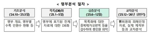 [행정안전부 제공. 재판매 및 DB 금지]