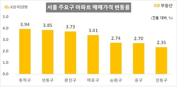 [KB부동산 제공. 재판매 및 DB 금지]