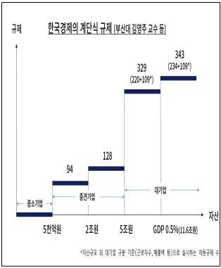 한국경제 계단식 규제