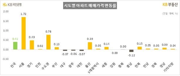 [KB부동산 제공. 재판매 및 DB 금지]