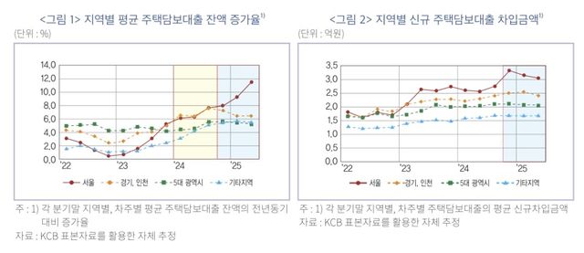 지역별 주담대 잔액 증가율