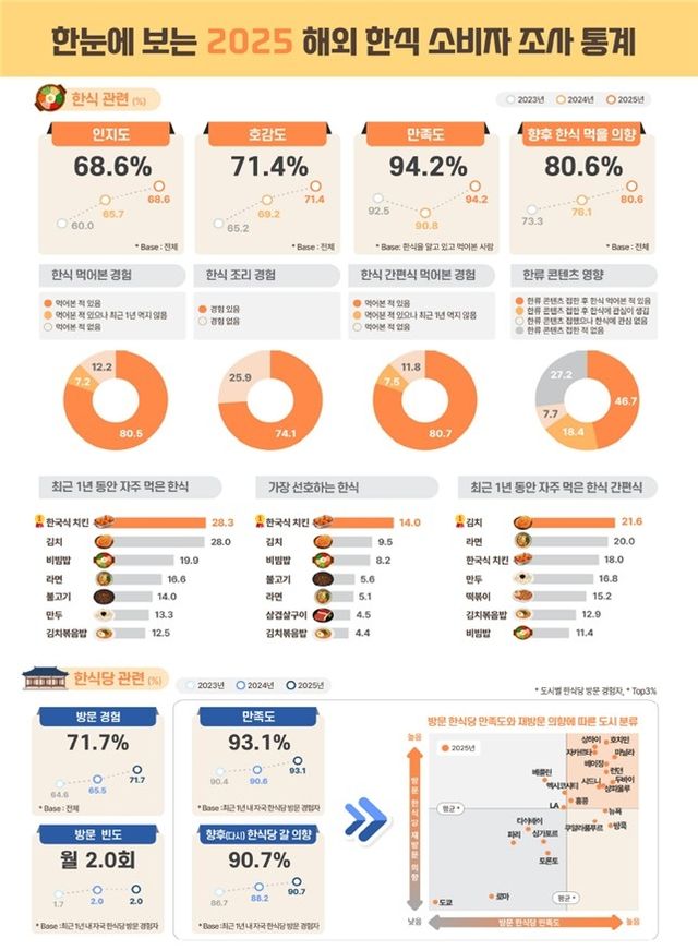 K치킨, 올해 세계인 입맛 사로잡아…김치·비빔밥도 인기 - 2