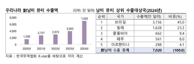 한국의 남미 뷰티 수출액 및 남미 뷰티 상위 수출대상국