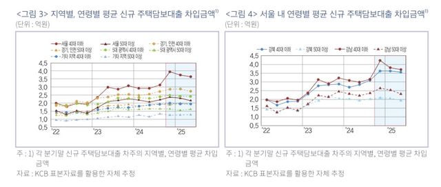 지역별, 연령별 주담대 차입금액