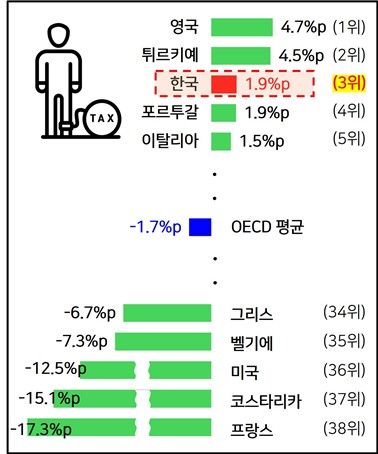 OECD 국가 법인세 유효세율 변동(2017년 대비 2023년)