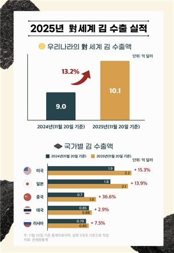 김 수출 사상 최초 10억달러 넘었다…미국·일본·중국서 인기 - 2