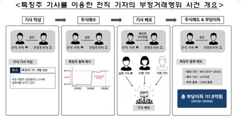 금감원, 특징주 기사 이용 부정거래 피의자 적발