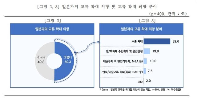'한·일 경제협력 중소기업 인식조사'