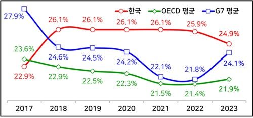 한국, OECD, G7 법인세 유효세율 추이