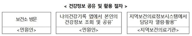 건강정보 공유 및 활용 절차