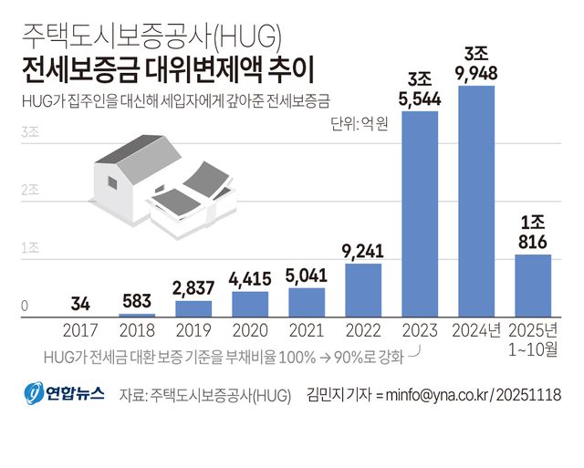 [그래픽] 주택도시보증공사 전세보증금 대위변제액 추이