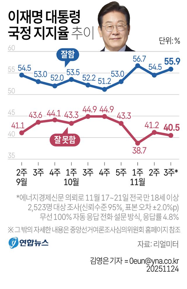 李대통령 국정 지지율 55.9%…전주 대비 1.9%p 상승[리얼미터](종합) - 2