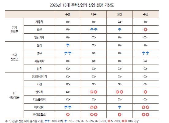 13대 주력산업 전망도