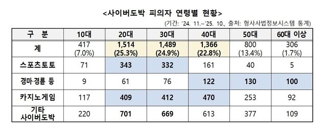 사이버도박 피의자 연령별 현황