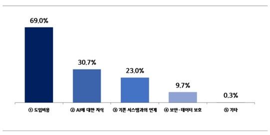 소상공인 AI 기술 도입 과정의 어려움