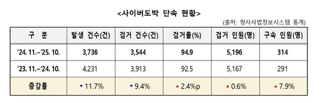 사이버도박 단속 현황