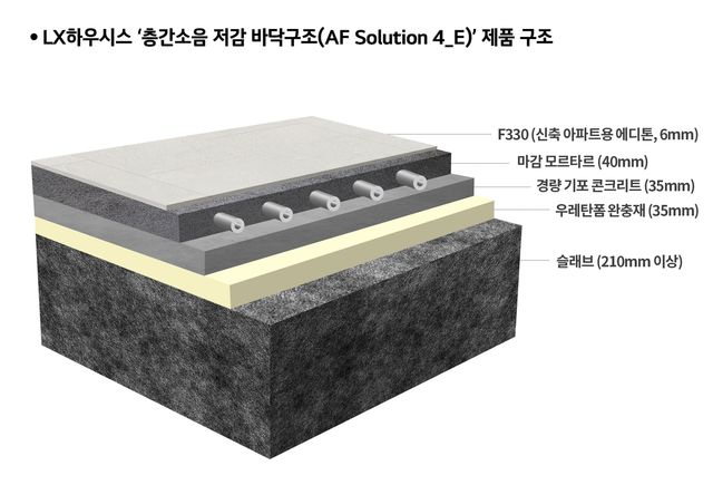 LX하우시스 층간소음 저감 바닥구조의 제품 구조도