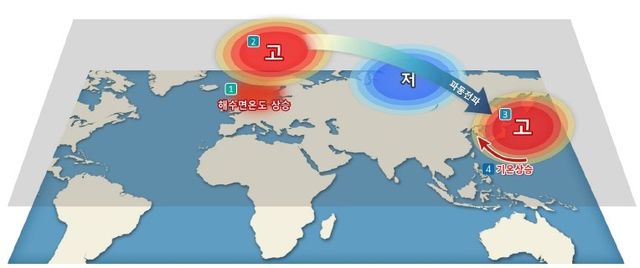 스칸디나비아 반도 주변 해수면 온도와 우리나라 겨울철 기온 모식도