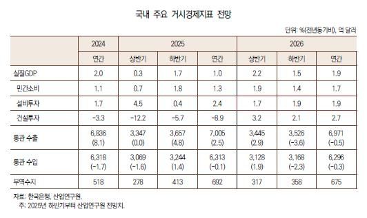 국내 주요 거시경제지표 전망