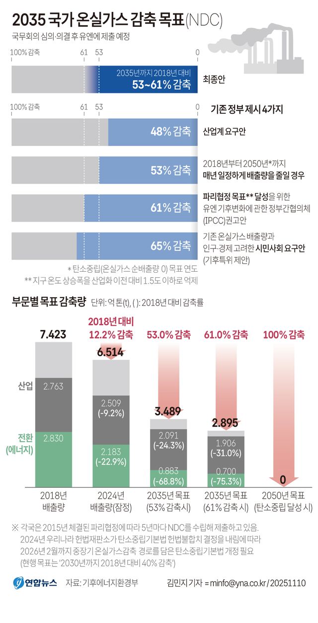 [그래픽] 2035 국가 온실가스 감축 목표(NDC)