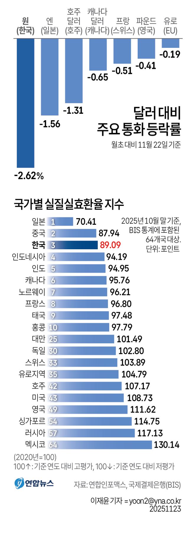 [그래픽] 달러 대비 주요 통화 등락률