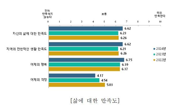 삶에 대한 만족도 그래프 