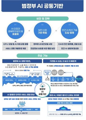 범정부 AI 공통기반 개념도