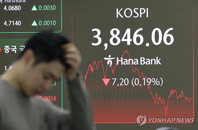 코스피, 하락 전환해 3,840대 후퇴